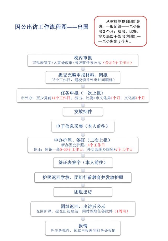 因公出访工作流程图-出国.png