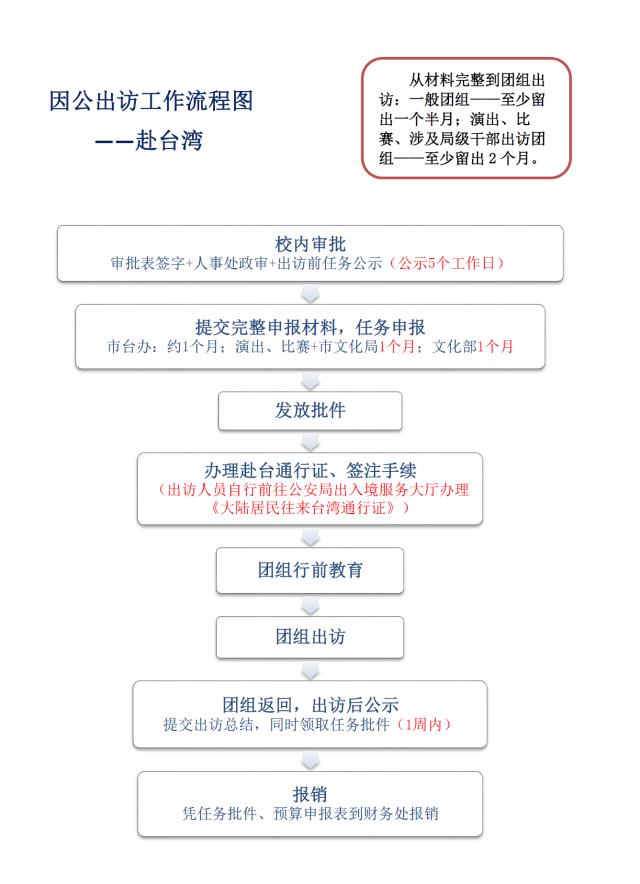 因公出访工作流程-赴台.png